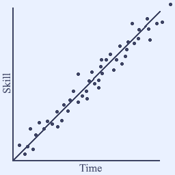 A graph showing the idea of skill and time
	  being strongly, but not completely, correlated